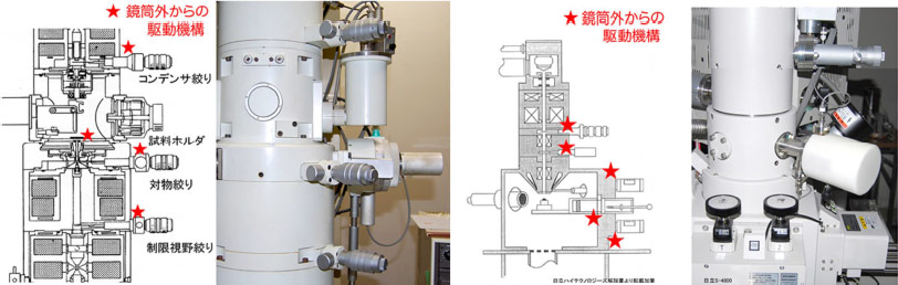 図２. 従来機の透過電子顕微鏡と走査電子顕微鏡における鏡筒外からの駆動機構
